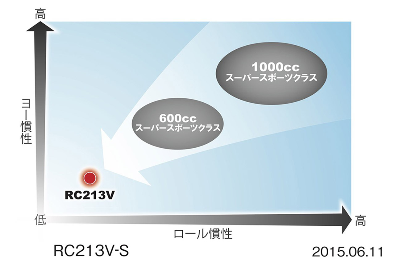 ホンダ RC213V-S