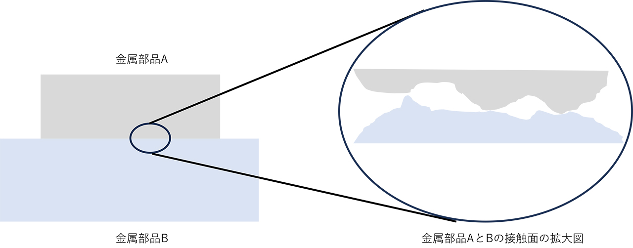 上の図は、可動する金属部品同士が接触している面をイメージしたもの。一見、ツルツルな表面を持つ金属部品であっても、ミクロの世界では多くの凹凸が存在しており、平面同士が隙間なく接触しているというわけではない。接触する部品が可動すると表面の凸部が変形し、その凸部に集中した荷重によって発生する物体同士の結合(擬着)と引き千切り(せん断)によって摩擦力が発生するというのが、摩擦が発生する原因と考えられている