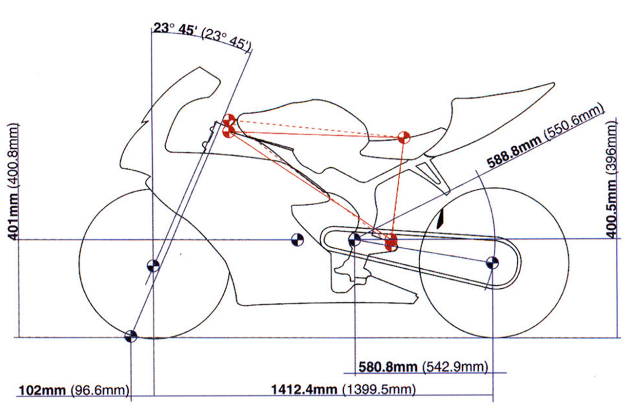 【安心してリーンできて、安心して開けられる。設計の狙いがそこに絞られたのは明白】イラストに表記されたスペックは、カッコ内が従来のCBR900RRでその進化の方向が明確に読み取れる。まずホイールベースがやや長く、すべての安定性が上回っている。フロントのトレール量が伸びて、リーンの軽快な運動性により、ステアリングのレスポンスと動きの安定感を狙っている。スイングアームは本文中にもあるように、アンチスクワット設定を大きくとりながらコーナリングスピードでアライメントが変わらないように長くしている。よりパワフルで軽い最新のGPマシンもCBRと同じ傾向で多くのライダーにとってもこちらが乗りやすい