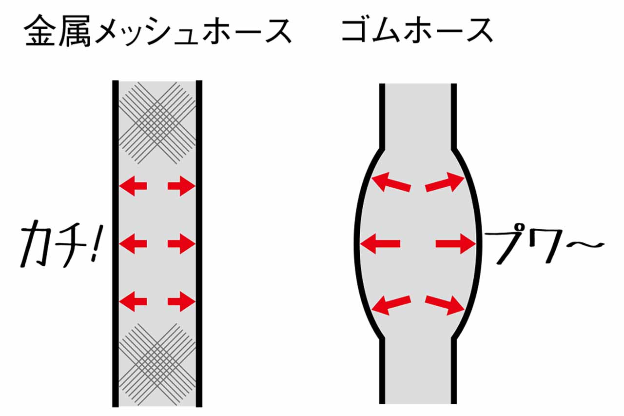 メッシュホースにするとタッチがよりリニアになる
