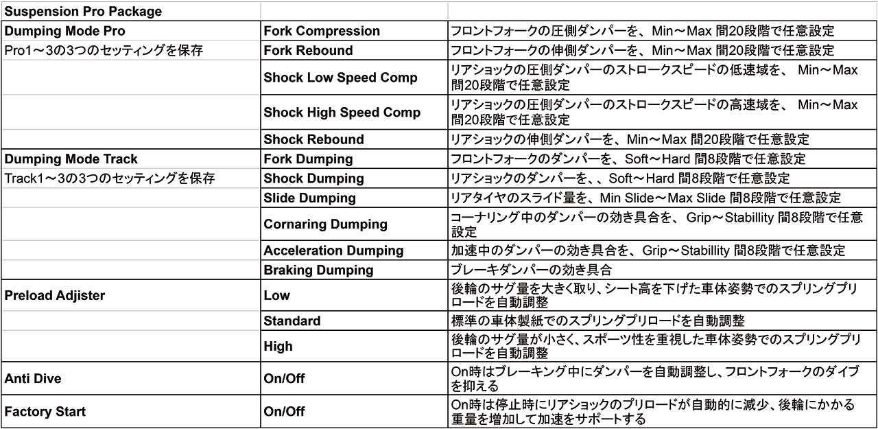 オプションのSupension Pro Packageの機能一覧。PROはフルアジャスタブルサスペンションでのセッティングを電子化したもの、TRACKはSATの機能を活用しスポーツ走行に特化したセッティングを容易に実現するものと受け取っていい。ライドハイトデバイス的機能を実現した、Factory Startも新たに装備されている