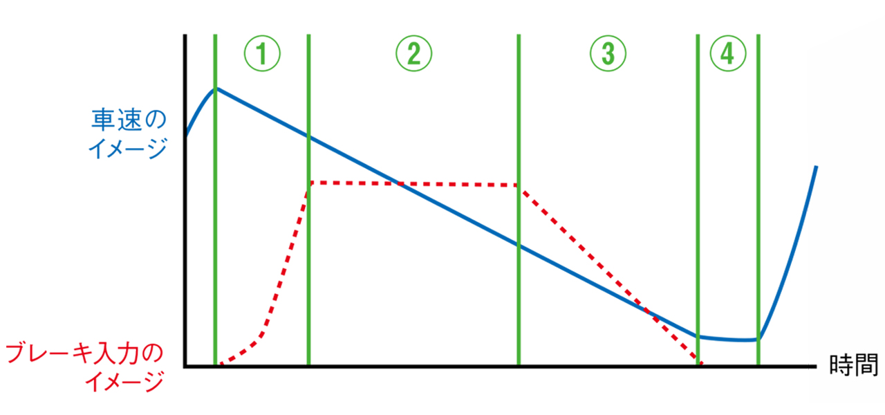 【③の区間で徐々に弱め、④でリリースと向き変え】いきなりガツンはダメだが、減速開始のなるべく早いタイミングで最大の制動力を発揮させ、その後は徐々にブレーキを弱めながらも残して、フロントフォークを縮める力を維持する