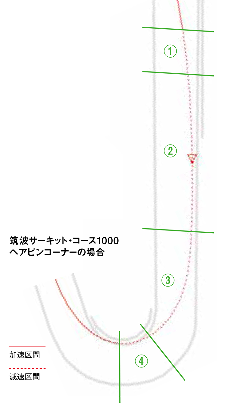 【③の区間で徐々に弱め、④でリリースと向き変え】いきなりガツンはダメだが、減速開始のなるべく早いタイミングで最大の制動力を発揮させ、その後は徐々にブレーキを弱めながらも残して、フロントフォークを縮める力を維持する