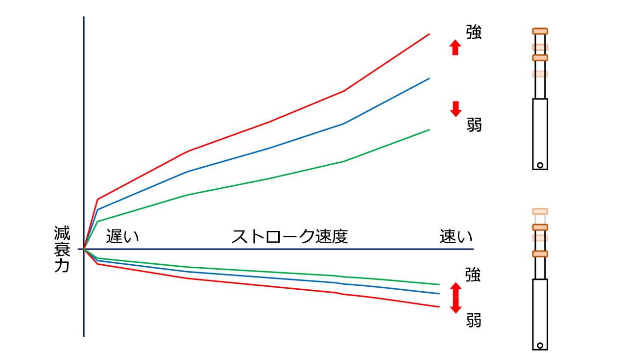 図3：減衰力特性のイメージ