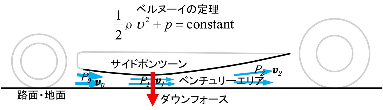 図2：ベルヌーイの定理とグランドエフェクトの概念