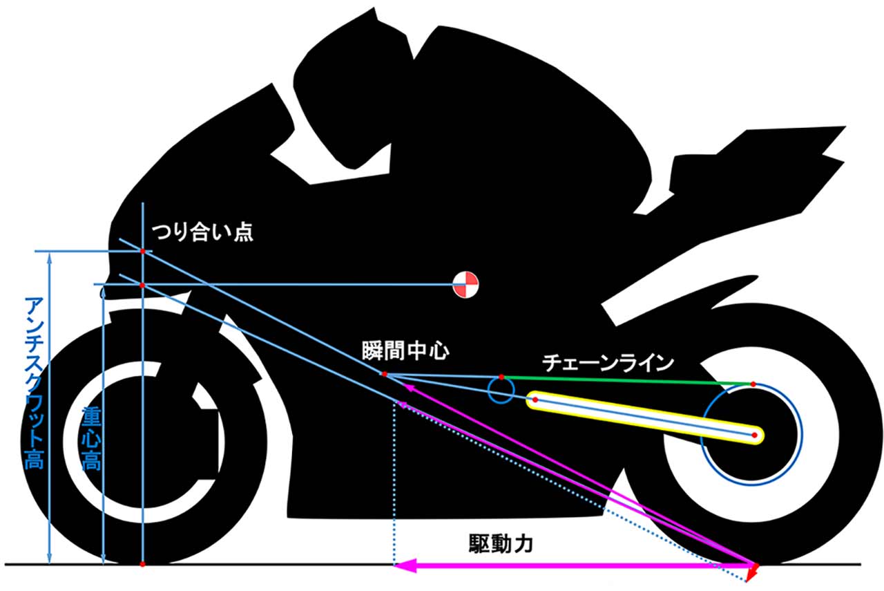 図3：リアサスペンションジオメトリーによるアンチスクワット率とトラクションの関係
