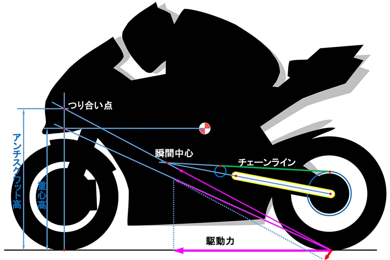 図4：リアの車高が高くなるとアンチスクワットも強くなる
