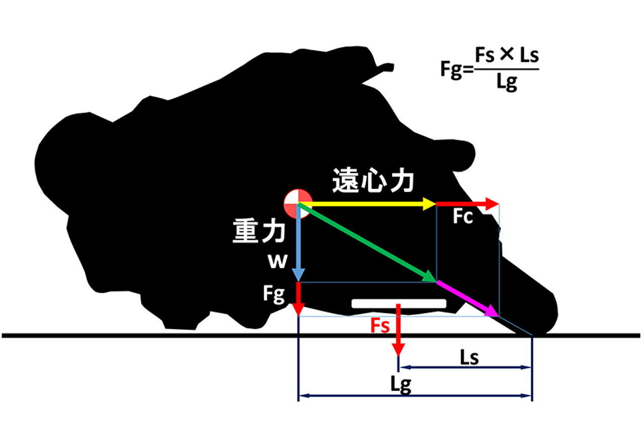 図4：グランドエフェクトを得たMotoGPマシンにおけるコーナリング中の釣り合い
