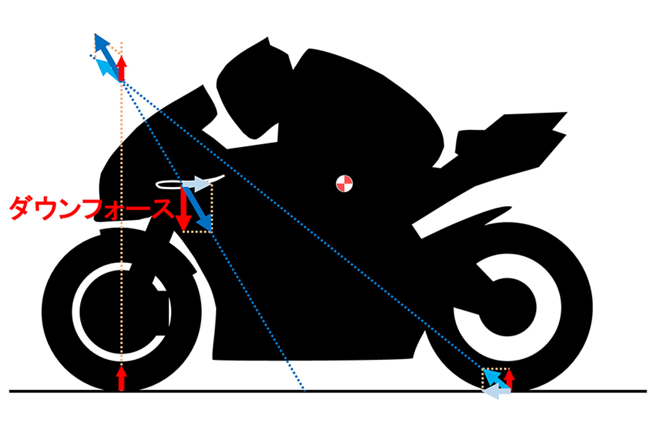 図5：MotoGPのフロントウィングのダウンフォース