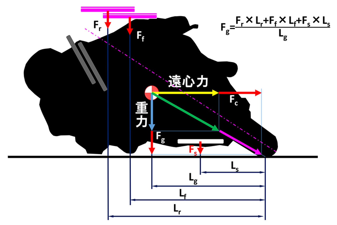 図7：私が提案する前後ウィングのダウンフォース概念
