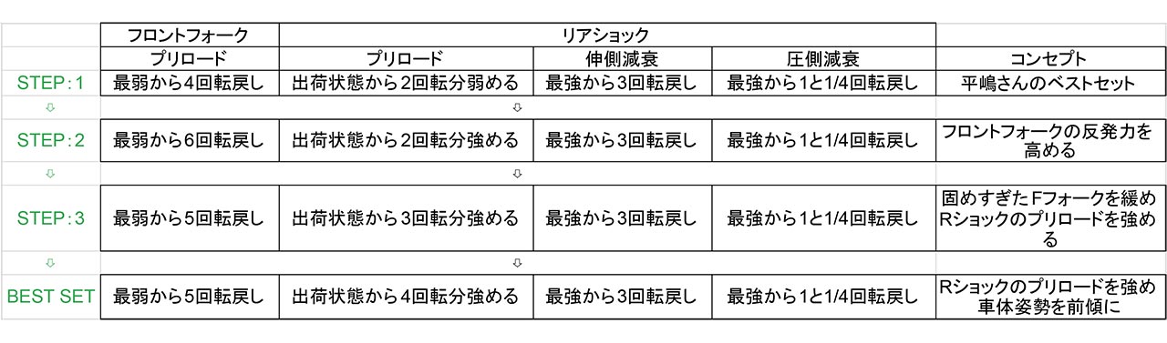 【Ninja ZX-4RR KRT EDITION】中野さんのセッティングチャート