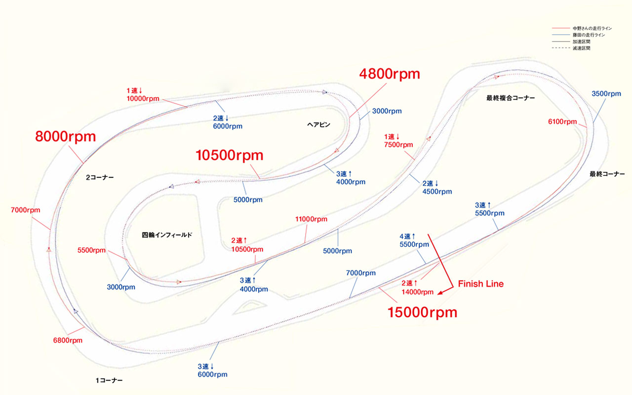 【コースデータ】全長：1000m／ホームストレート：253m／1コーナー：25R／2コーナー：60R／ヘアピン：16R／四輪インフィールド：30R＆13R＆12R／最終複合コーナー：10R＆20R／最終コーナー：17R＆94R