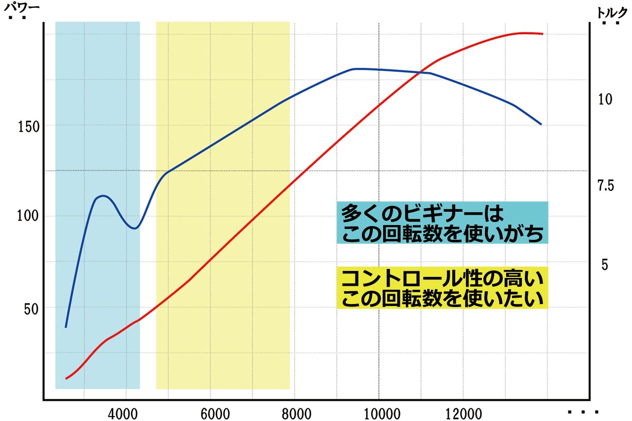 CBR1000RR-R FIREBLADE SPのパワー＆トルクのイメージ