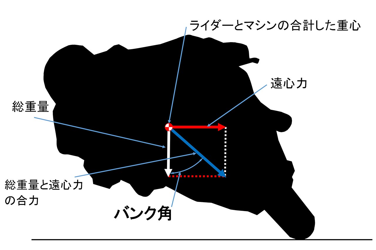 図1：旋回中のバイクの釣り合い