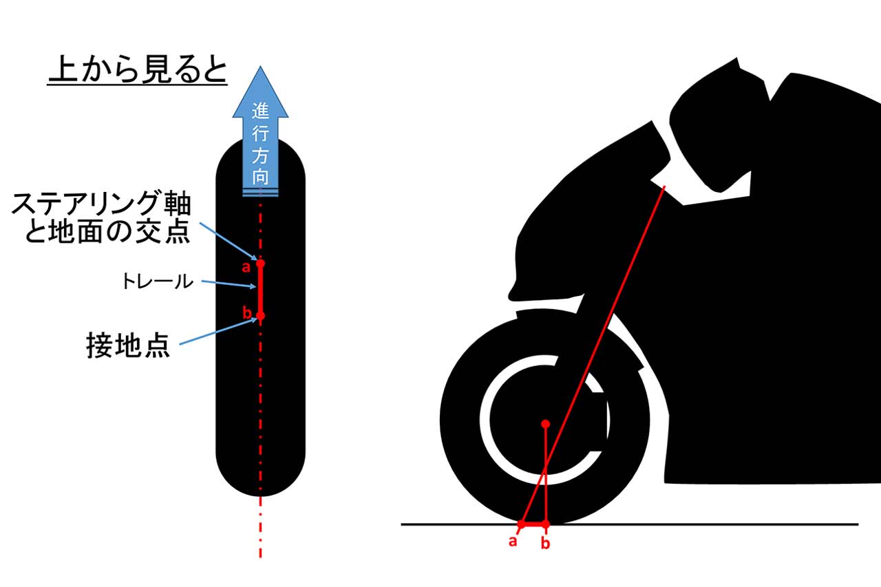 図1：トレールとは？