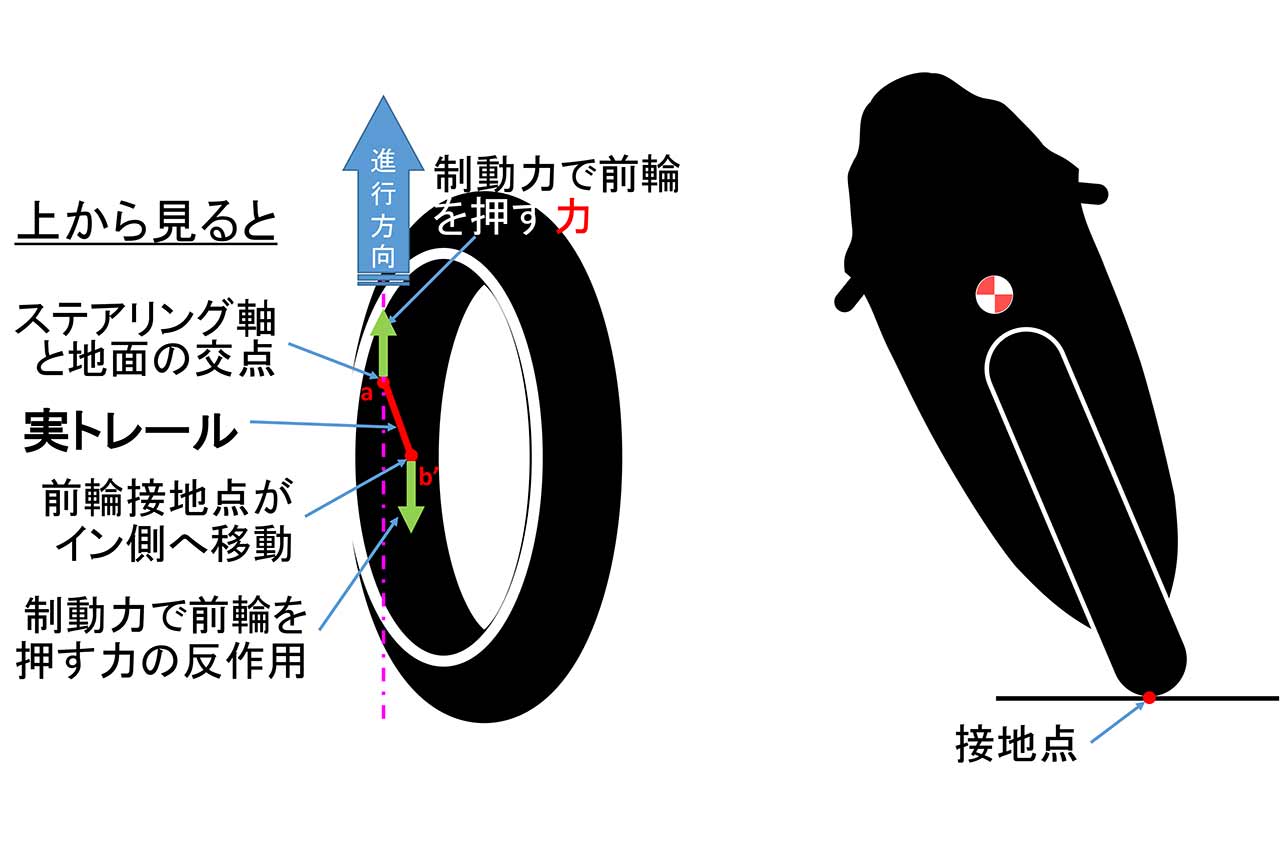 図2：バンク時のトレール