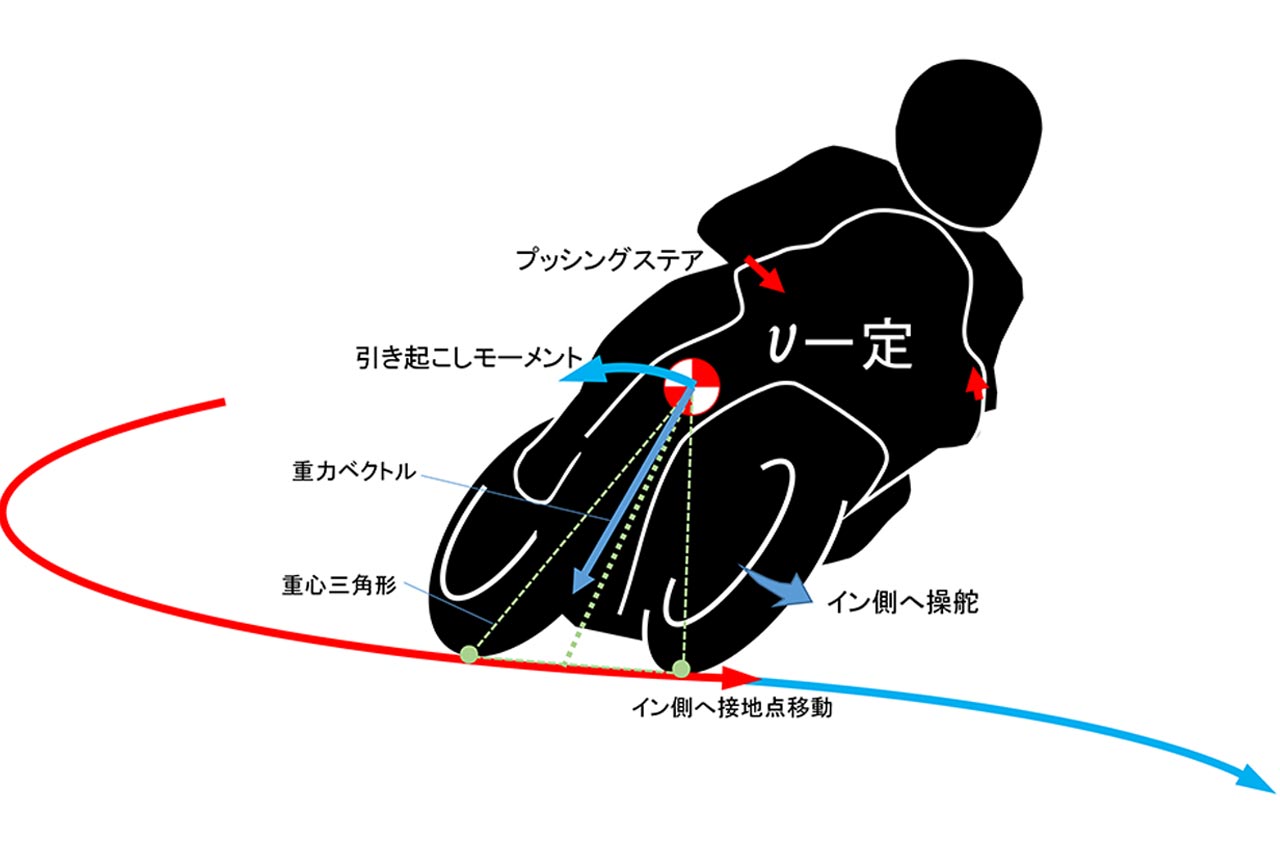 図2：S字コーナーでの切り返し