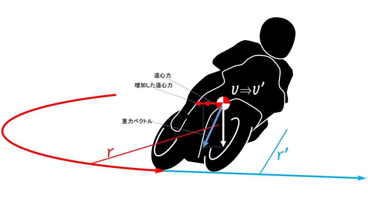 図3： 加速しながらの立ち上がり