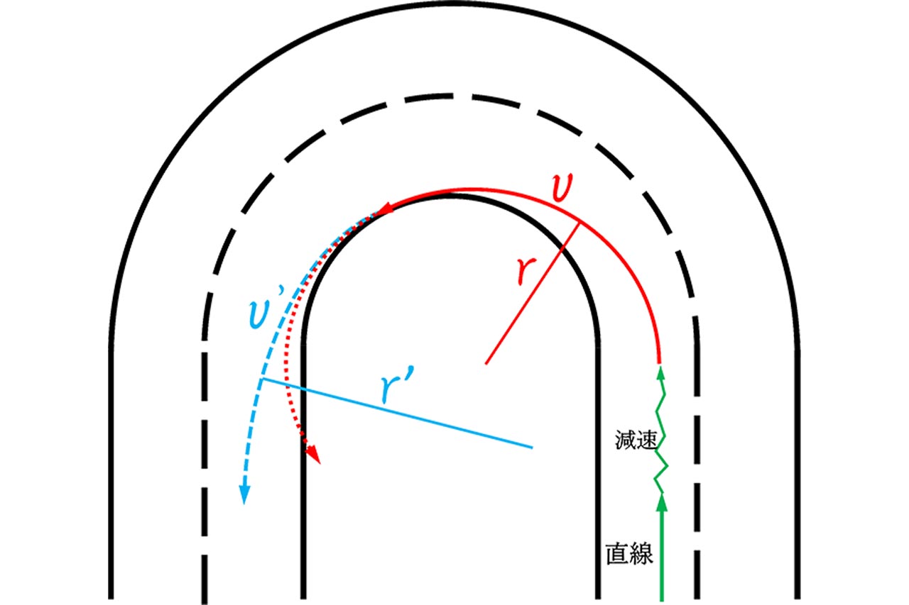 図4： 加速して立ち上がる走行ライン