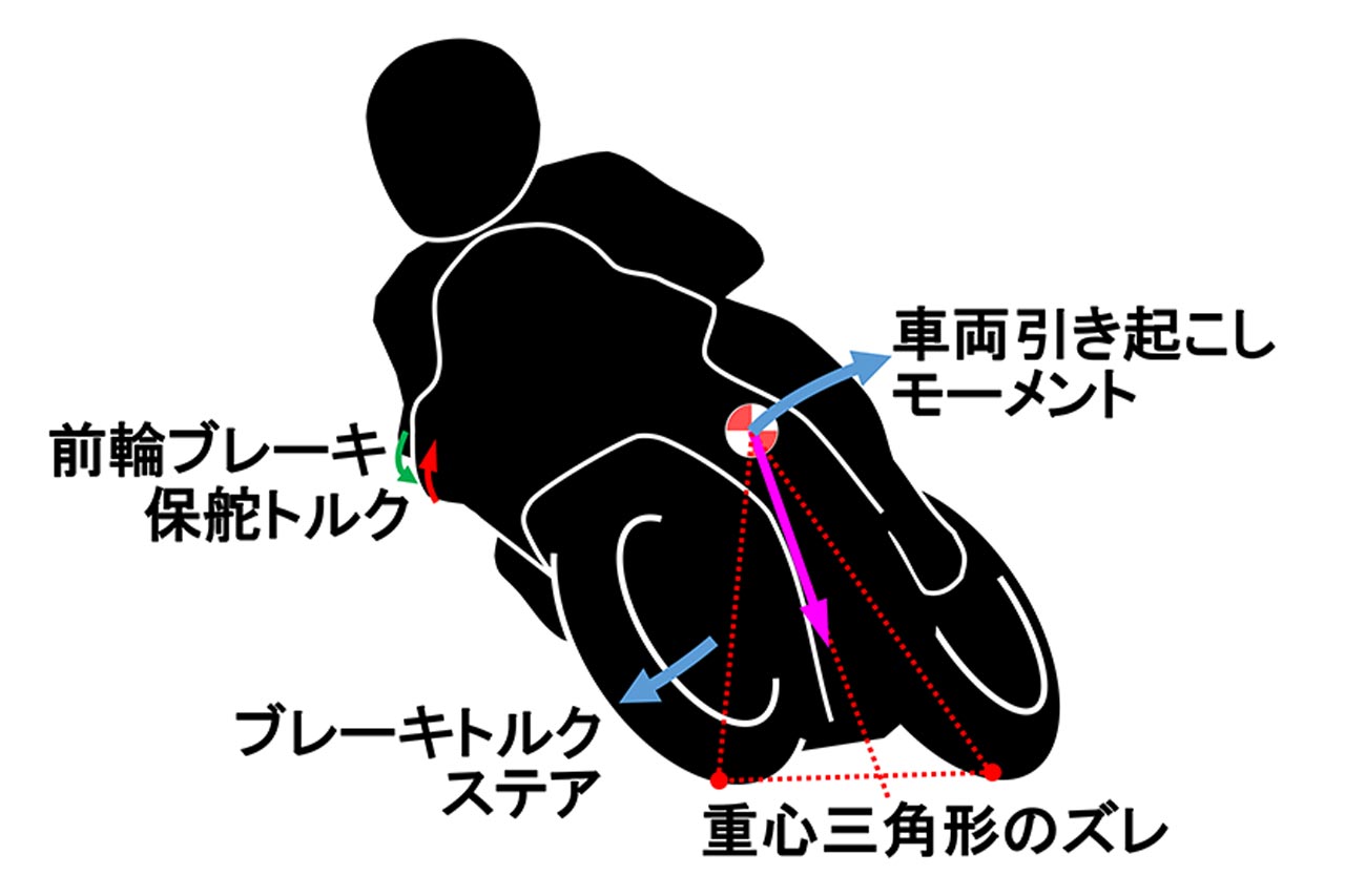 図5：ブレーキトルクステアによる引き起こしモーメント
