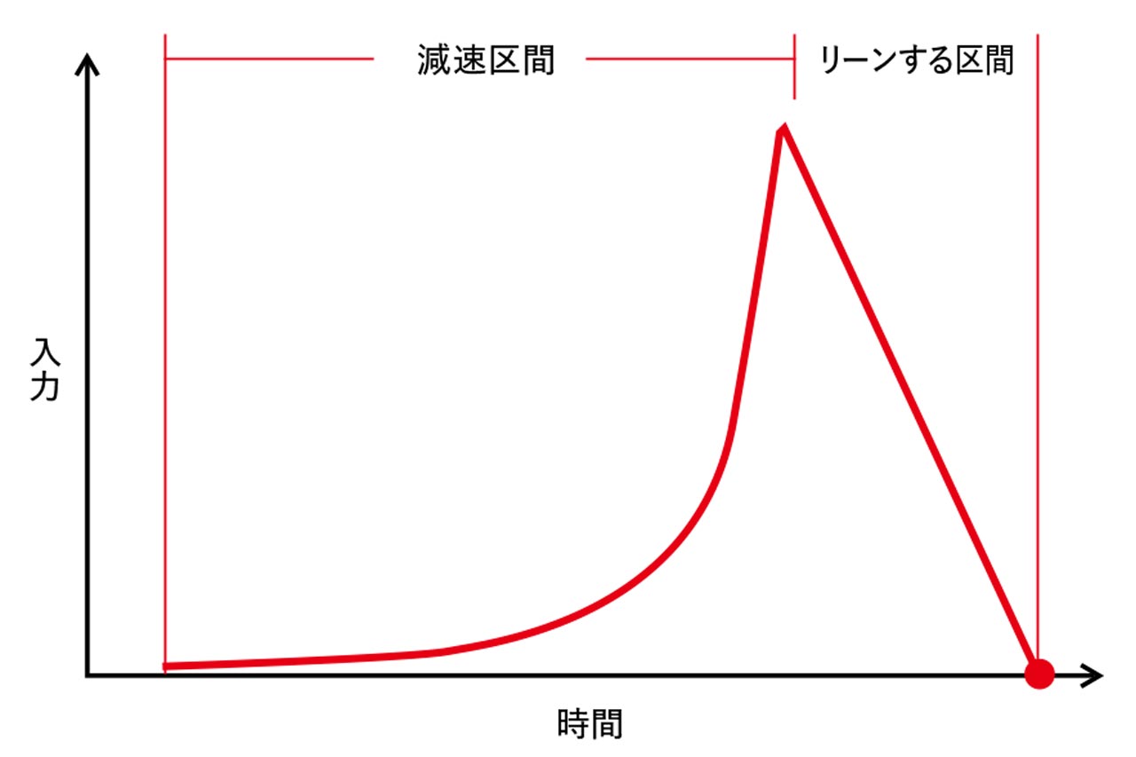 後半で急に強くかける