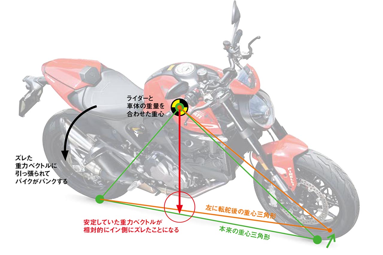 【重心位置がズレることでイン側へのモーメントが発生】重心から鉛直方向に引いた線（赤い矢印）が、前輪と後輪の接地点を結んだ線からズレる（オレンジの線）と、車体にはそのズレを自然と修正しようとする力が働く。この時、ズレた方とは反対側（ライダーが曲がりたい方向）に車体は傾こうとしている。この力を利用すれば、鋭く車体をバンクすることができる