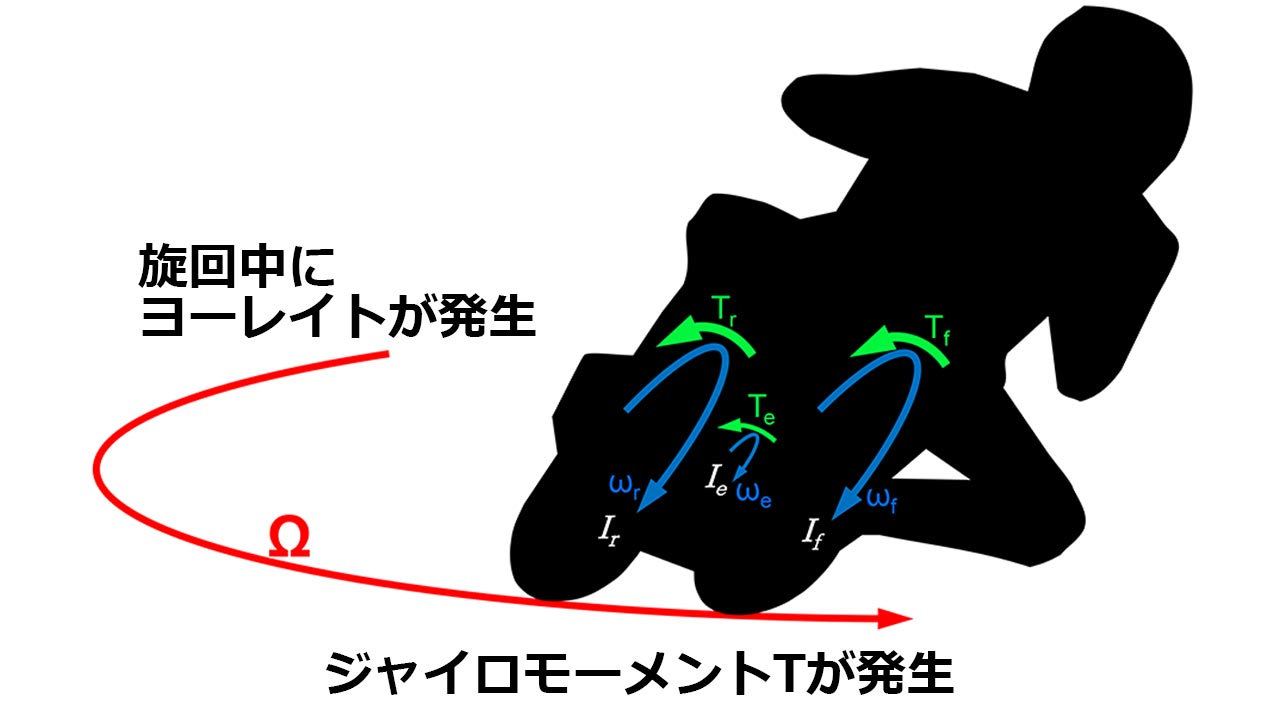 【図5：正回転クランクによる旋回中のジャイロモーメント】バイクの回転体にはバイクを起こそうとする力＝モーメントが発生する