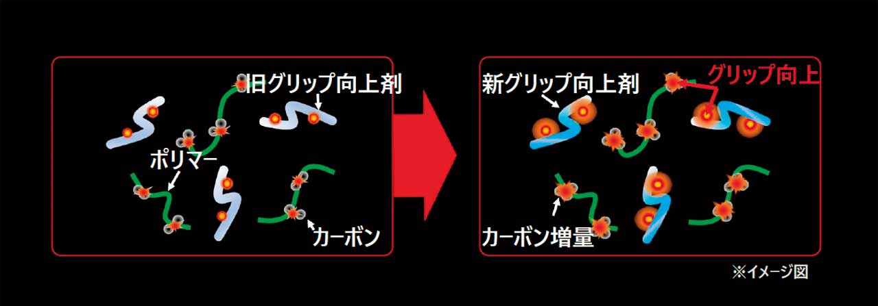 【新コンパウンドでグリップを向上】フロントタイヤのショルダー部とリアタイヤのエッジ部に新開発コンパウンドを搭載。新グリップ向上剤と、カーボン増量により補強したポリマーの相乗効果で、グリップ力を高めている