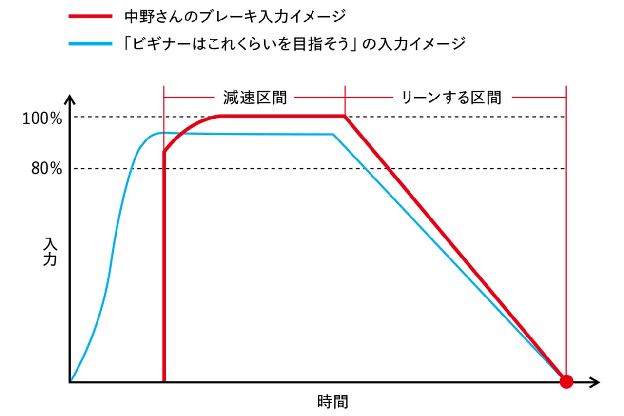 ブレーキはなるべく早く最大の効力を発揮させたい