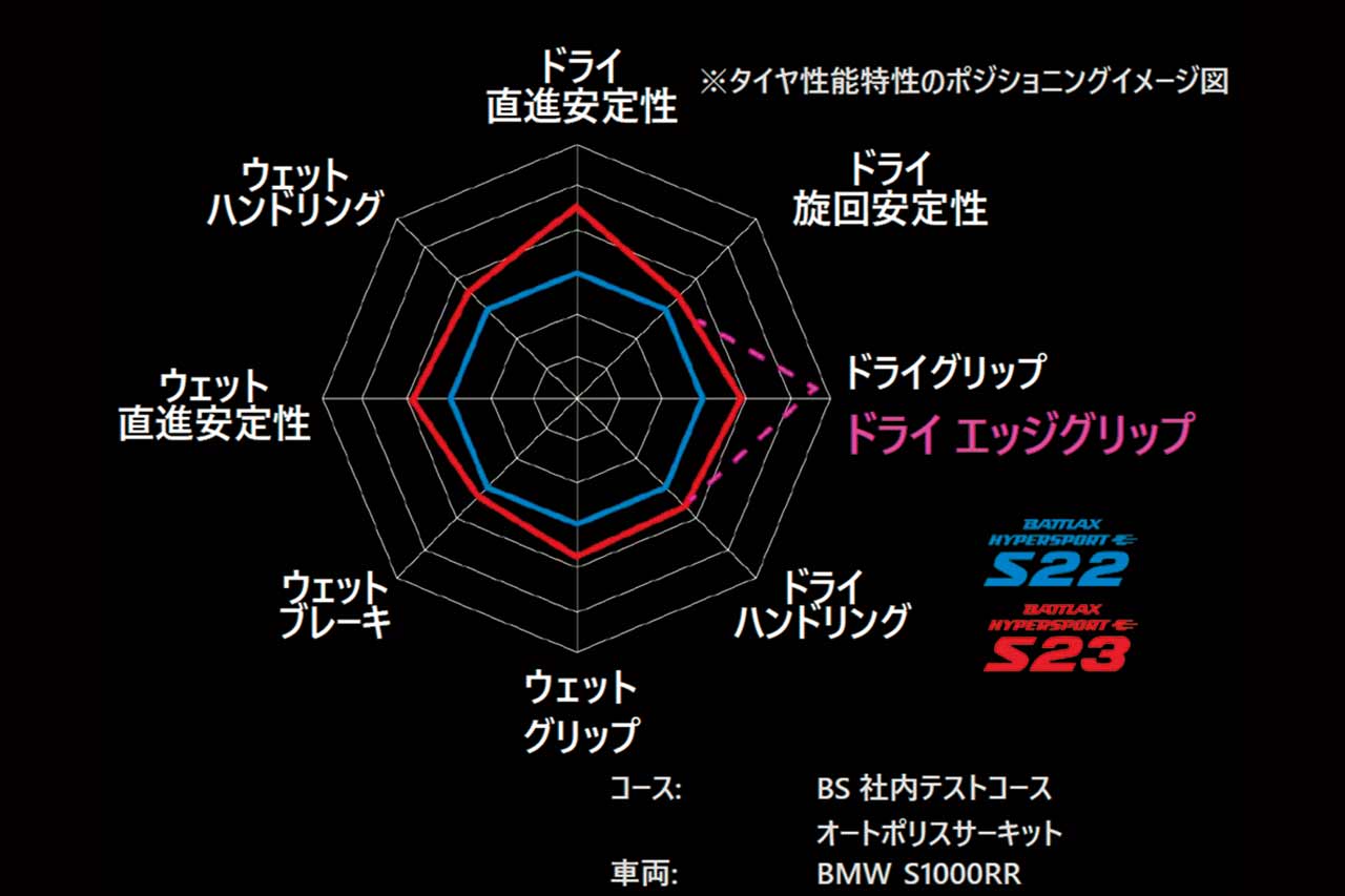 【ドライ、ウエット、直進、旋回全方位でパフォーマンス向上】苛酷な条件下で24時間を戦う世界耐久選手権（EWC）。S23にはEWCで得たノウハウが生かされ、ワイドレンジで機能性を発揮する。ドライ路面での高性能はもちろん、ウエットでの安全性能や摩耗ライフも向上させている