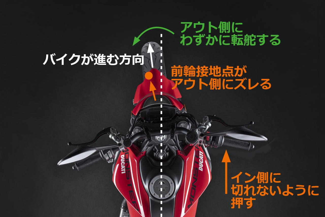 【直進中はバイク自身が必死にバランスを取っている】直進中のバイクが自立するのは、前輪と後輪の接地点を結んだ線と、車体とライダーを合わせた重心から鉛直方向に引いた線が、1点で交わる状態だから。ただし実際は、車体が微妙に左右へ傾くことでズレが生じ、このときに前輪のジャイロモーメントにより微少（高速域では0.1度以下）な転舵を繰り返してバランスを保っている