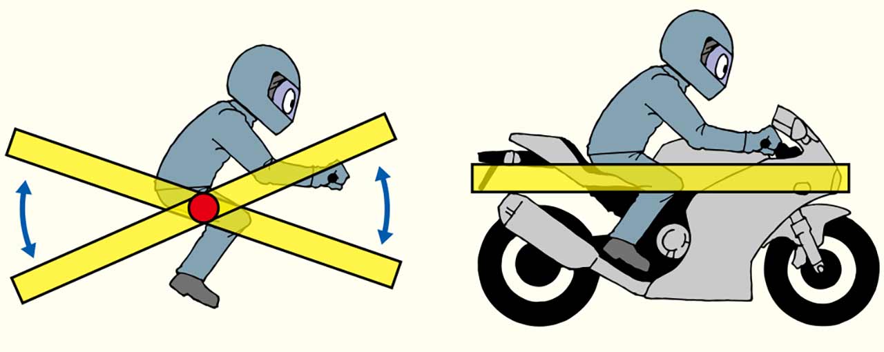 バイクは加速や減速によって荷重が移動し、サスペンションが伸び縮みすることで、縦方向に回転するような動きをする。これをピッチングと呼ぶ。前後のサスペンションがバランスよく動いている場合、ピッチングの支点はライダーと近い位置にある。この状態であれば、サスペンションが大きく動いても、ライダー自身は安定した体勢を維持できるので、安心感を得ることができる。マシンが手の内にある感覚で、積極的にマシンコントロールに取り組めるのだ