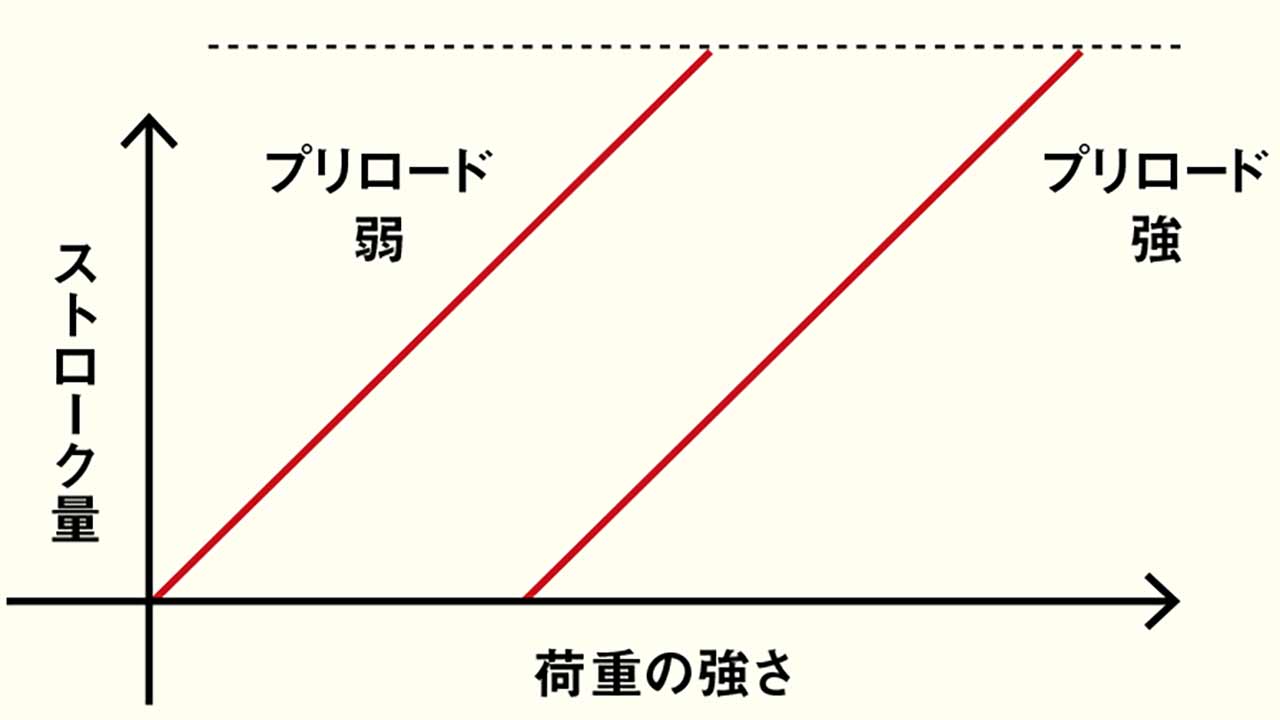 サスペンションのスプリングは、あらかじめ縮めた状態でセットされる。このスプリングを縮める量を「プリロード」と呼ぶ。スプリングの反力は、スプリングを縮めた分だけ高まる。だが、プリロードを多くかけると、スプリングの持つ反力自体が強くなると考えるのは誤り。プリロードによって、スプリング自体の反力は変わらないが、どれだけ荷重がかかってから、スプリングが機能するかを変えられる
