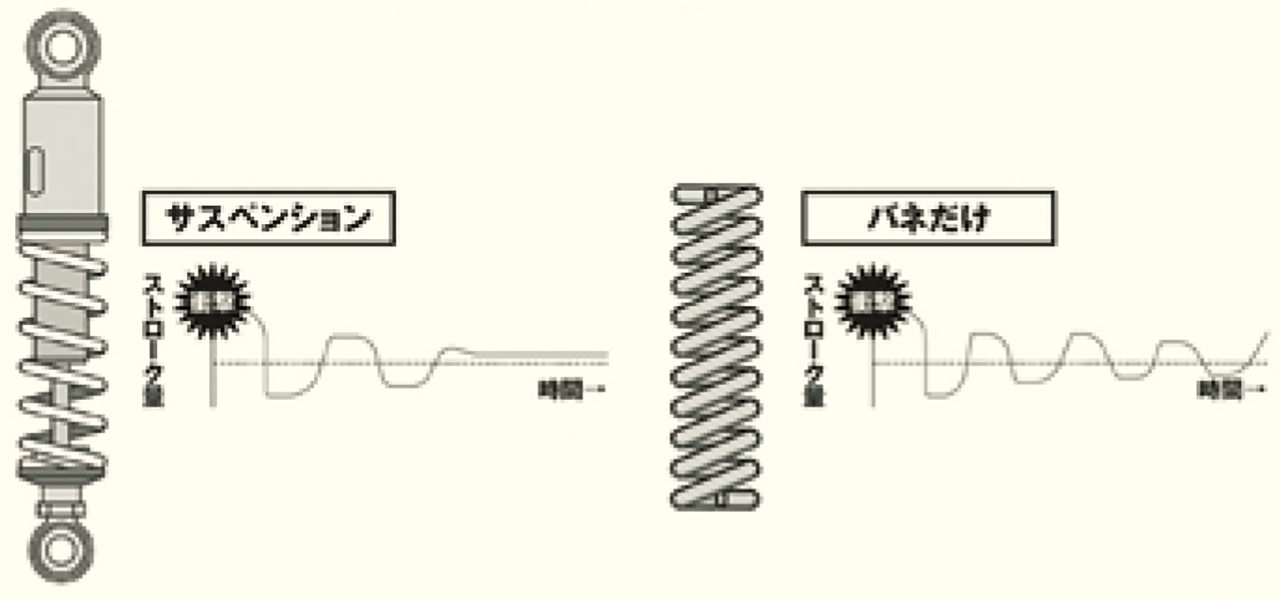 サスペンションという機構が登場した当初は、スプリングが伸縮する機能を利用して、衝撃を吸収するだけのものだった。スプリングは一旦縮むと、伸び縮みを繰り返しながら元の状態に戻ろうとする。これでは車体姿勢が安定せず乗り心地も悪いため、スプリングの伸縮動作に抵抗をかけ、収束を早めるダンパーが生み出された。ダンパーの仕事は、スプリングの動きをコントロールすることなのだ