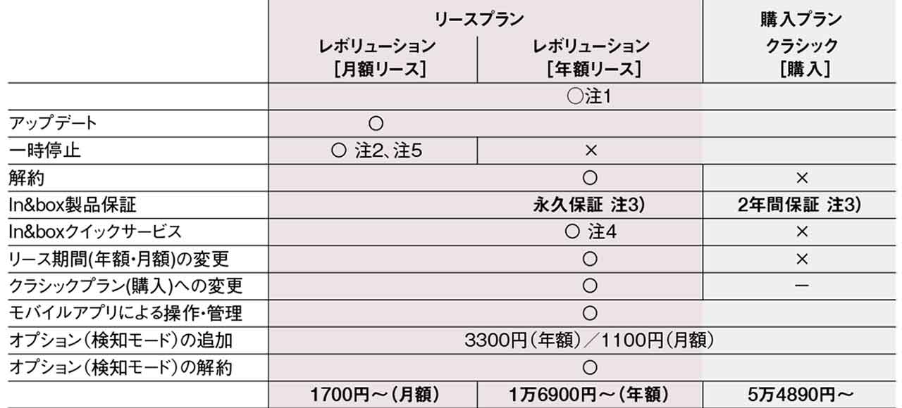 注1：メイン検知モードは、ストリート、トラック、アドベンチャーの3種類からひとつ選択
注2：ライディングしないときなどの一次停止機能。1～4カ月の間で選択可能
注3：転倒による破損修理、交換を含む　
注4：破損品を返送する前に新品が供給されるサービス
注5：一次停止の期間は月額550円が引き落とされる