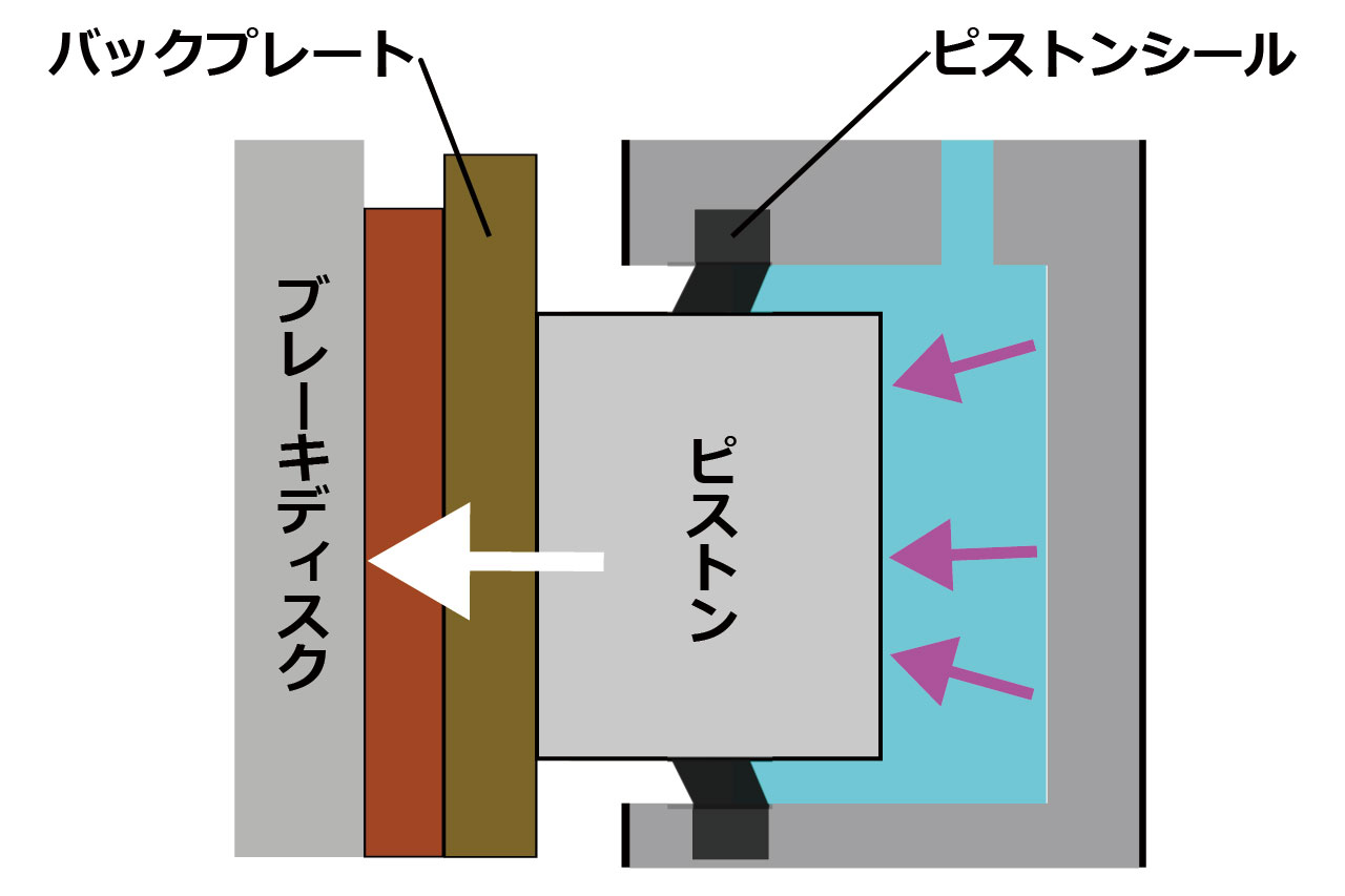 ブレーキレバーを握るとピストンシールがたわみピストンが押し出される