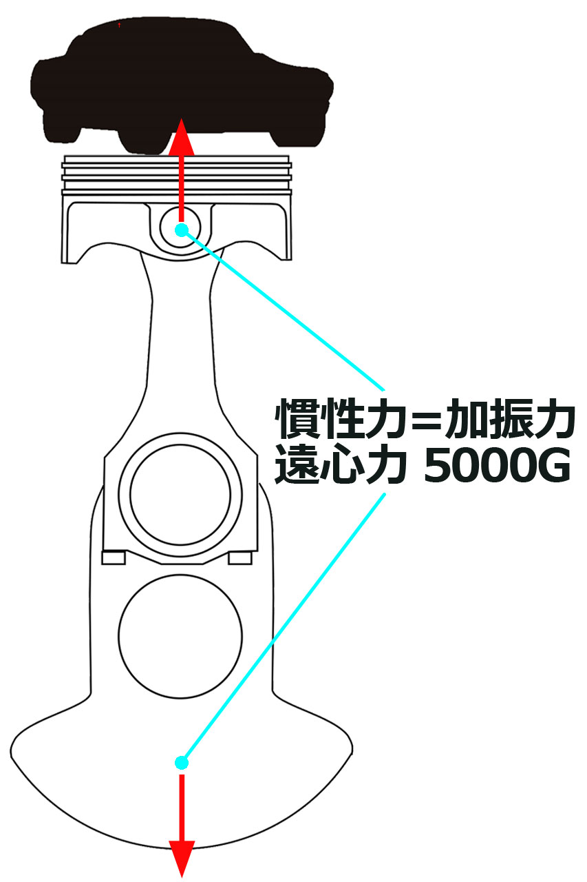 図2：ピストンとクランクシャフトには1.7トンもの重さがかかっている
