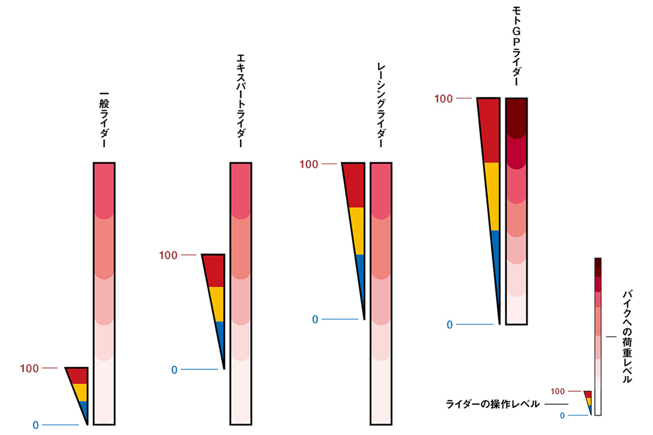 【まったく異なる「脱力ゼロポイント」】一般ライダーが100の力で操作した時、ようやくエキスパートの「脱力」に相当する。衝撃的かもしれないが、これは事実だ。そして一般ライダーの「脱力」つまり操作力ゼロは、バイクに何も働きかけられていない。スピードが上がるほど高い操作力が必要となり、マシンの性能が高いほど、強く荷重をかける必要がある