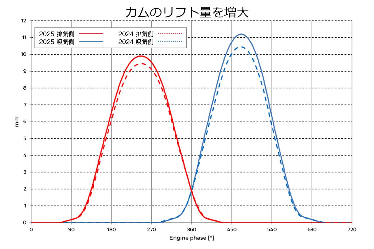 軽量化も施された新作カムシャフトは、パフォーマンス向上を狙って吸気側0.75mm＆排気側0.45mmのリフト量アップ。これに合わせて可変長エアインテークファンネルのストロークも大幅に増え、最大ダクト長が5mm増の80mm、最小ダクト長が10mm減の25mmとなる