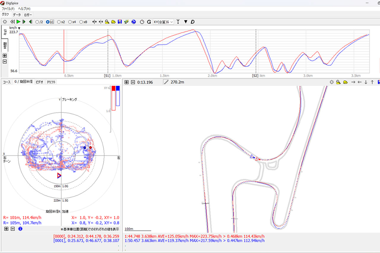 専用解析ソフトの画面の一例。上部の「速度ウインドウ」は、縦軸は速度、横軸は時間経過を表す。右下の「アニメーションウインドウ」には、コース図上に走行ラインを表示。実線が加速状態で、破線は減速状態を表す。左下のウインドウは表示内容が選択可能で、ここで表示されている「G／旋回半径」は、荷重が車体の前後左右どこに向かっているかを表す。この3つのウインドウのデータは連携しており、例えばアニメーションウインドウのコース図で位置を選択すると、その時点の速度や荷重の方向が表示される。走行データをアニメーション再生すると、どこで加減速し、どこで曲がっているかが明確になる。複数データの同時表示も可能。