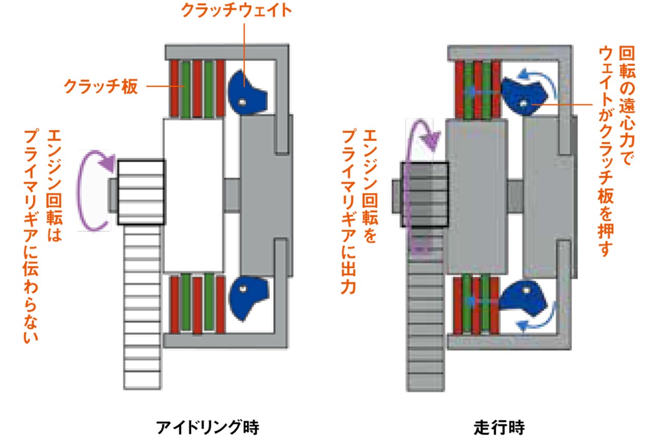 【遠心式多板クラッチの動作イメージ】構造はいろいろあるが、エンジン回転による遠心力を利用してウェイトを動かし、クラッチプレートを押しつけるのが遠心多板クラッチ。押しつける力は回転数に比例する。変速操作はライダーが行なう必要がある